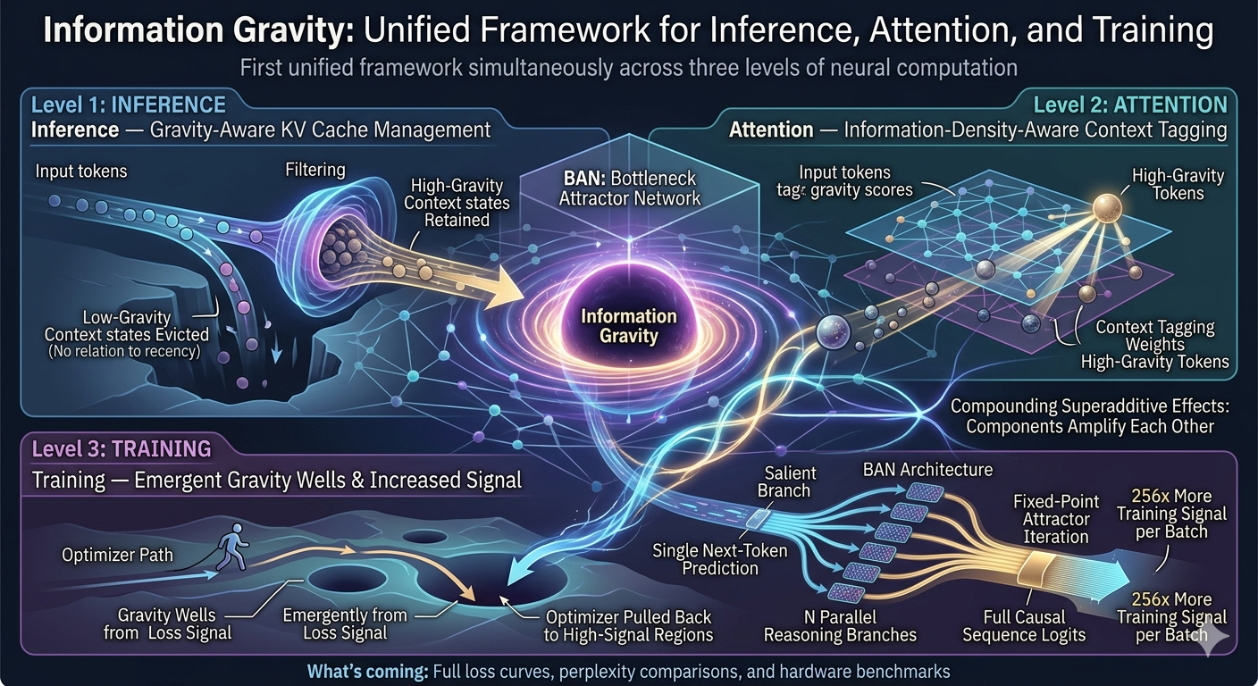 "Information Gravity in Neural Networks: A Unified Framework for Computational Resource Allocation Across Inference, Attention, and Training